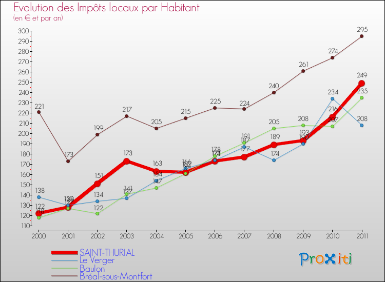 Evolution et montant des impôts locaux par Habitant pour SAINT-THURIAL et les communes proches Comparaison des impôts locaux par habitant pour SAINT-THURIAL et les communes voisines