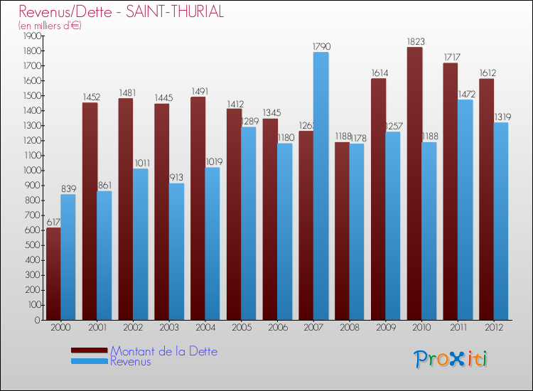 Evolution comparée de la dette et des revenus pour la commune de SAINT-THURIAL de 2000 à 2012 Comparaison de la dette et des revenus pour SAINT-THURIAL de 2000 à 2012