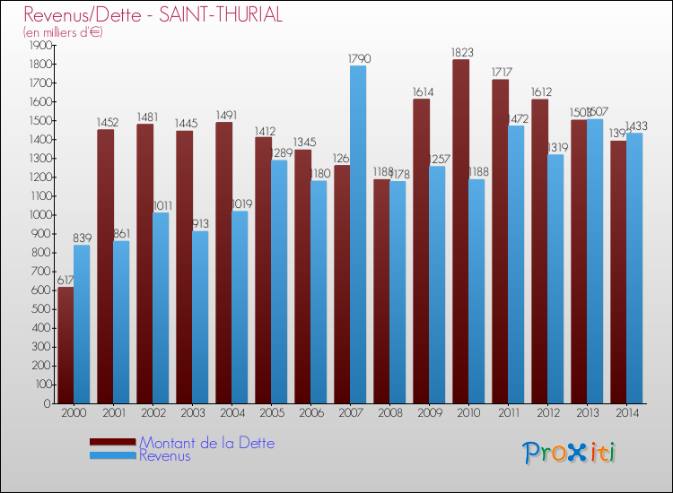 Evolution comparée de la dette et des revenus pour la commune de SAINT-THURIAL de 2000 à 2014 Comparaison de la dette et des revenus pour SAINT-THURIAL de 2000 à 2014