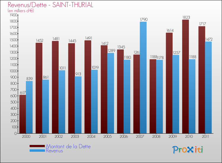 Evolution comparée de la dette et des revenus pour la commune de SAINT-THURIAL de 2000 à 2011 Comparaison de la dette et des revenus pour SAINT-THURIAL de 2000 à 2011