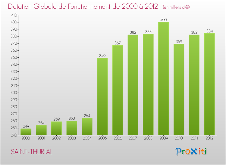 Evolution du montant de la Dotation Globale de Fonctionnement pour la commune de SAINT-THURIAL de 2000 à 2012 Evolution du montant de la Dotation Globale de Fonctionnement pour SAINT-THURIAL de 2000 à 2012