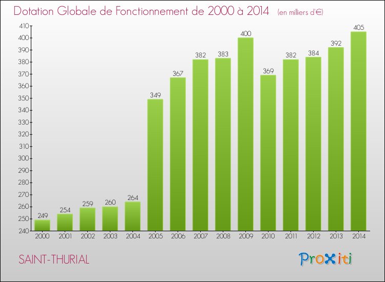 Evolution du montant de la Dotation Globale de Fonctionnement pour la commune de SAINT-THURIAL de 2000 à 2014 Evolution du montant de la Dotation Globale de Fonctionnement pour SAINT-THURIAL de 2000 à 2014