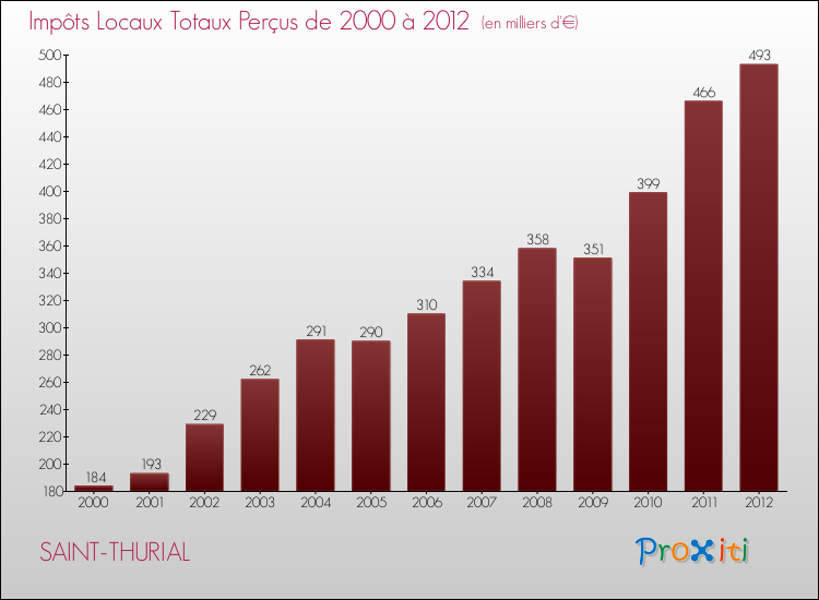Evolution des Impôts Locaux pour la commune de SAINT-THURIAL de 2000 à 2012 Evolution des Impôts Locaux pour SAINT-THURIAL de 2000 à 2012
