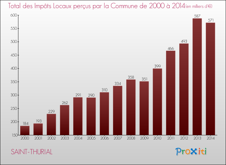 Evolution des Impôts Locaux pour la commune de SAINT-THURIAL de 2000 à 2014 Evolution des Impôts Locaux pour SAINT-THURIAL de 2000 à 2014