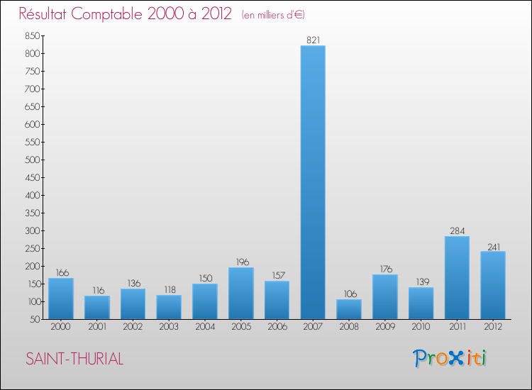 Evolution du résultat comptable pour la commune de SAINT-THURIAL de 2000 à 2012 Evolution du résultat comptable pour SAINT-THURIAL de 2000 à 2012