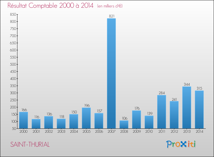 Evolution du résultat comptable pour la commune de SAINT-THURIAL de 2000 à 2014 Evolution du résultat comptable pour SAINT-THURIAL de 2000 à 2014