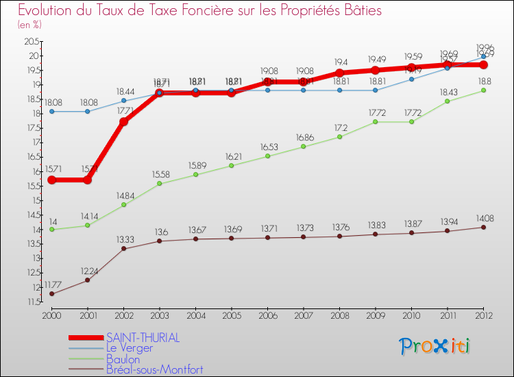 Evolution du taux de la taxe foncière sur le bati pour SAINT-THURIAL et les communes proches de 2000 à 2012 Comparaison des taux de taxe foncière sur le bati pour SAINT-THURIAL et les communes voisines de 2000 à 2012