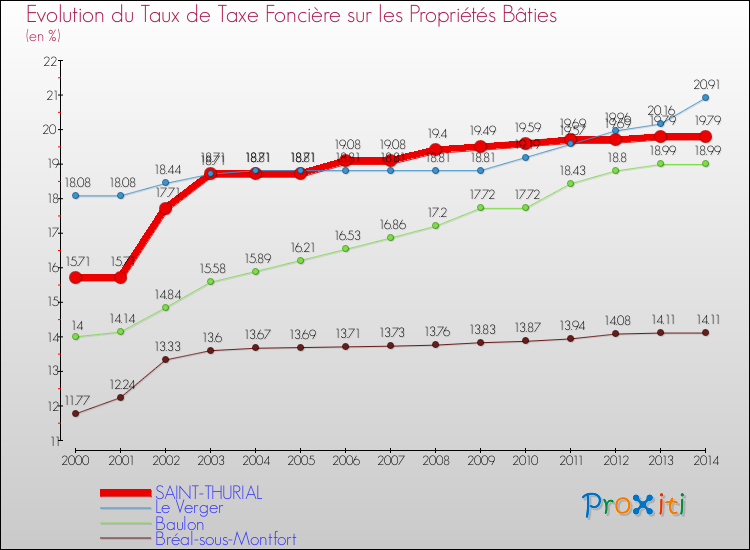 Evolution du taux de la taxe foncière sur le bati pour SAINT-THURIAL et les communes proches de 2000 à 2014 Comparaison des taux de taxe foncière sur le bati pour SAINT-THURIAL et les communes voisines de 2000 à 2014