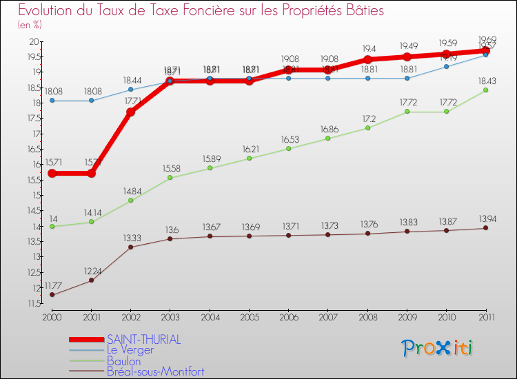 Evolution du taux de la taxe foncière sur le bati pour SAINT-THURIAL et les communes proches Comparaison des taux de taxe foncière sur le bati pour SAINT-THURIAL et les communes voisines