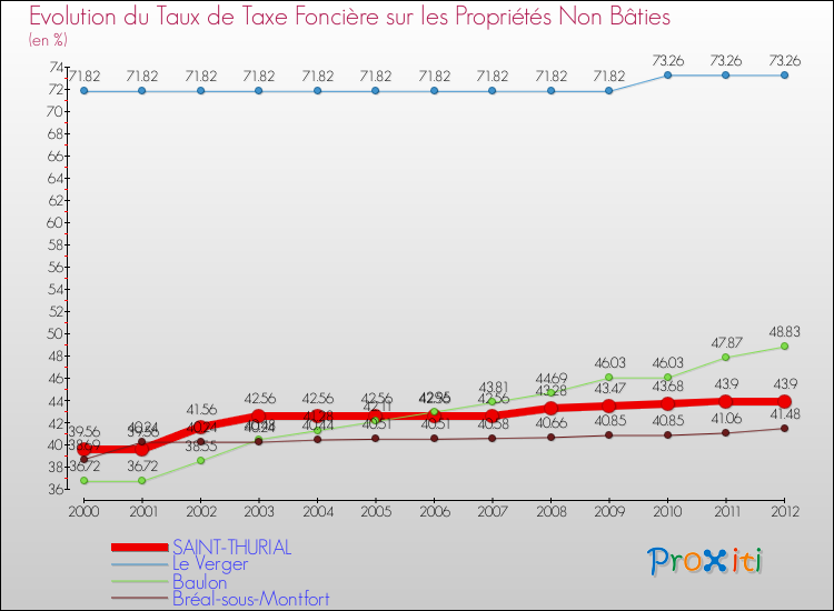 Evolution du taux de la taxe foncière sur les immeubles et terrains non batis pour SAINT-THURIAL et les communes proches de 2000 à 2012 Comparaison des taux de la taxe foncière sur les immeubles et terrains non batis pour SAINT-THURIAL et les communes voisines de 2000 à 2012