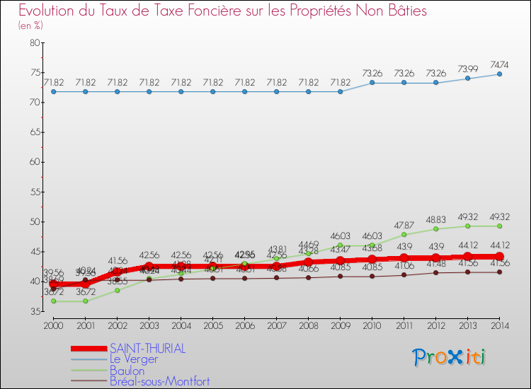 Evolution du taux de la taxe foncière sur les immeubles et terrains non batis pour SAINT-THURIAL et les communes proches de 2000 à 2014 Comparaison des taux de la taxe foncière sur les immeubles et terrains non batis pour SAINT-THURIAL et les communes voisines de 2000 à 2014