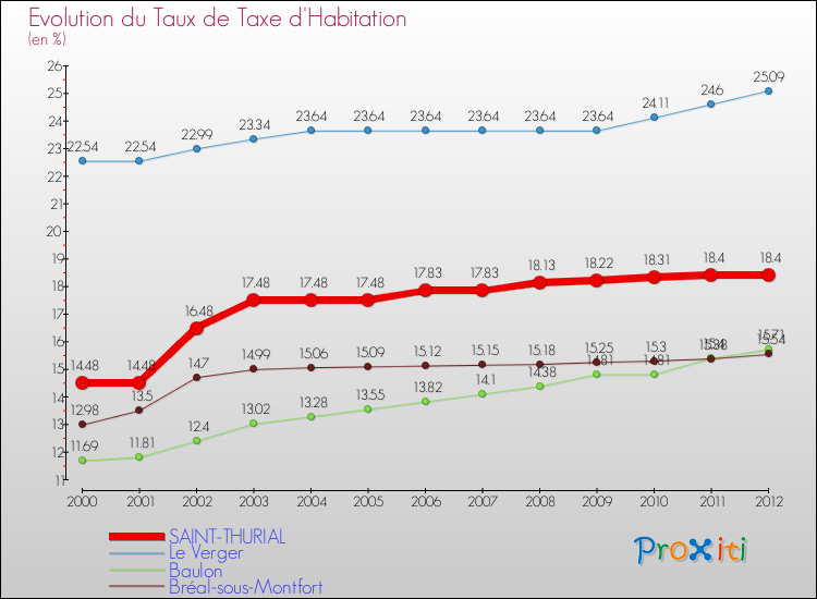 Evolution du taux de la taxe d'habitation pour SAINT-THURIAL et les communes proches Comparaison des taux de la taxe d'habitation pour SAINT-THURIAL et les communes voisines