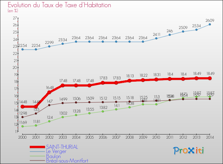 Evolution du taux de la taxe d'habitation pour SAINT-THURIAL et les communes proches de 2000 à 2014 Comparaison des taux de la taxe d'habitation pour SAINT-THURIAL et les communes voisines de 2000 à 2014