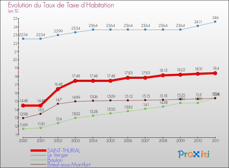 Evolution du taux de la taxe d'habitation pour SAINT-THURIAL et les communes proches Comparaison des taux de la taxe d'habitation pour SAINT-THURIAL et les communes voisines