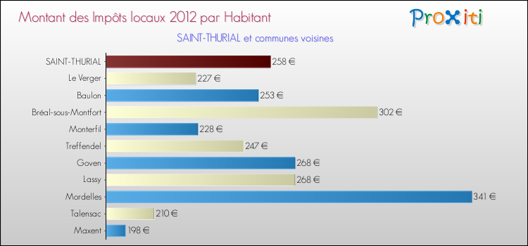 Montant des impôts locaux par Habitant pour SAINT-THURIAL et les communes proches Comparaison des impôts locaux par habitant pour SAINT-THURIAL et les communes voisines