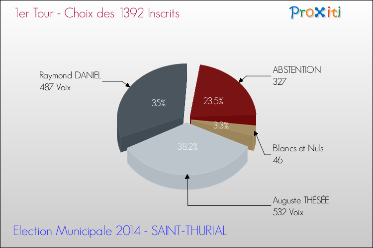 Résultats par rapport aux inscrits au 1er Tour des Elections Municipales 2014 de la commune de SAINT-THURIAL Elections Municipales 2014 - Résultats par rapport aux inscrits au 1er Tour pour la commune de SAINT-THURIAL