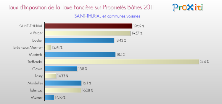 Taux d'imposition de la taxe foncière sur le bati 2011 pour SAINT-THURIAL et les communes proches Comparaison des taux d'imposition de la taxe foncière sur le bati 2011 pour SAINT-THURIAL et les communes voisines