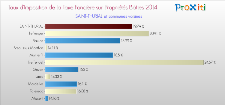 Taux d'imposition de la taxe foncière sur le bati 2014 pour SAINT-THURIAL et les communes proches Comparaison des taux d'imposition de la taxe foncière sur le bati 2014 pour SAINT-THURIAL et les communes voisines