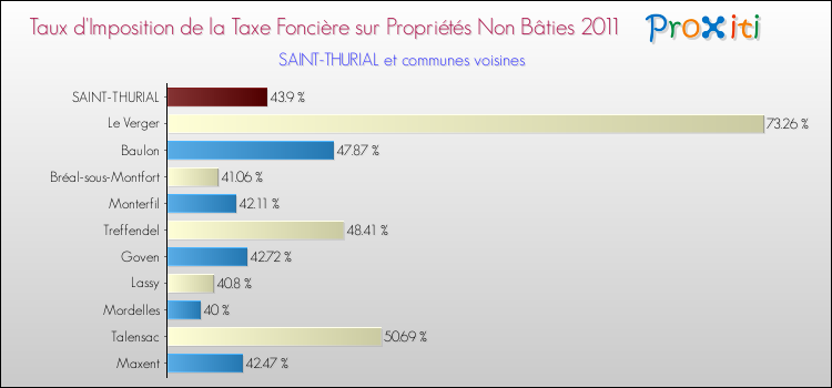 Taux d'imposition de la taxe foncière sur les immeubles et terrains non batis 2011 pour SAINT-THURIAL et les communes proches Comparaison des taux d'imposition de la taxe foncière sur les immeubles et terrains non batis 2011 pour SAINT-THURIAL et les communes voisines