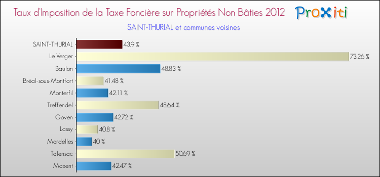 Taux d'imposition de la taxe foncière sur les immeubles et terrains non batis 2012 pour SAINT-THURIAL et les communes proches Comparaison des taux d'imposition de la taxe foncière sur les immeubles et terrains non batis 2012 pour SAINT-THURIAL et les communes voisines