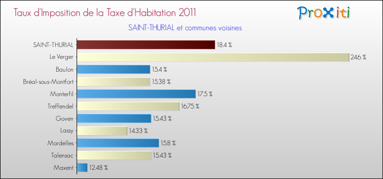 Taux d'imposition de la taxe d'habitation 2011 pour SAINT-THURIAL et les communes proches Comparaison des taux d'imposition de la taxe d'habitation 2011 pour SAINT-THURIAL et les communes voisines
