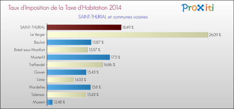 Taux d'imposition de la taxe d'habitation 2014 pour SAINT-THURIAL et les communes proches Comparaison des taux d'imposition de la taxe d'habitation 2014 pour SAINT-THURIAL et les communes voisines