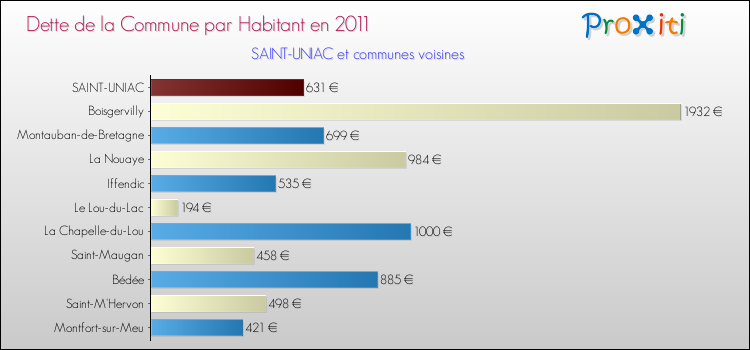 Dette par habitant de la commune en 2011 pour SAINT-UNIAC et les communes proches Comparaison de la dette par habitant de la commune en 2011 pour SAINT-UNIAC et les communes voisines