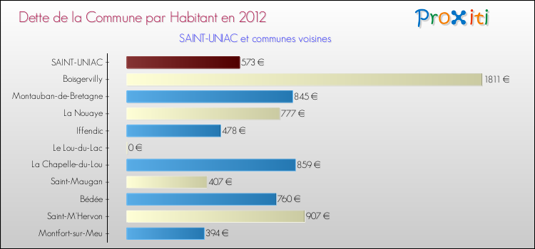 Dette par habitant de la commune en 2012 pour SAINT-UNIAC et les communes proches Comparaison de la dette par habitant de la commune en 2012 pour SAINT-UNIAC et les communes voisines