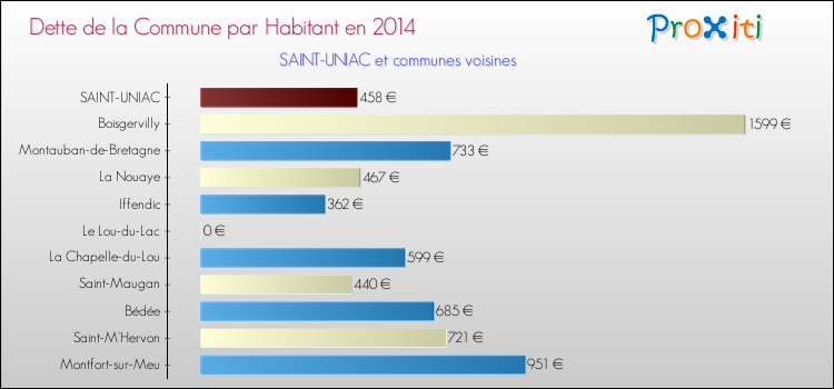 Dette par habitant de la commune en 2014 pour SAINT-UNIAC et les communes proches Comparaison de la dette par habitant de la commune en 2014 pour SAINT-UNIAC et les communes voisines