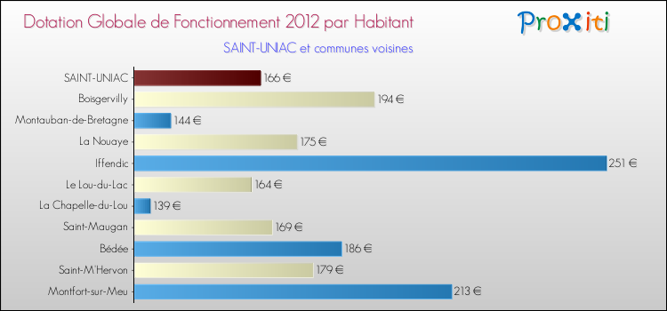 Montant des dotations globales de fonctionnement DGF par Habitant pour SAINT-UNIAC et les communes proches Comparaison des des dotations globales de fonctionnement DGF par habitant pour SAINT-UNIAC et les communes voisines