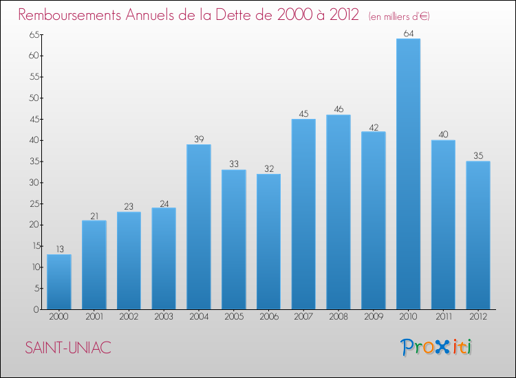 Evolution de l'annuité de la dette pour la commune de SAINT-UNIAC de 2000 à 2012 Annuités de la dette pour SAINT-UNIAC de 2000 à 2012