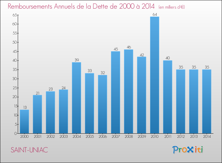 Evolution de l'annuité de la dette pour la commune de SAINT-UNIAC de 2000 à 2014 Annuités de la dette pour SAINT-UNIAC de 2000 à 2014