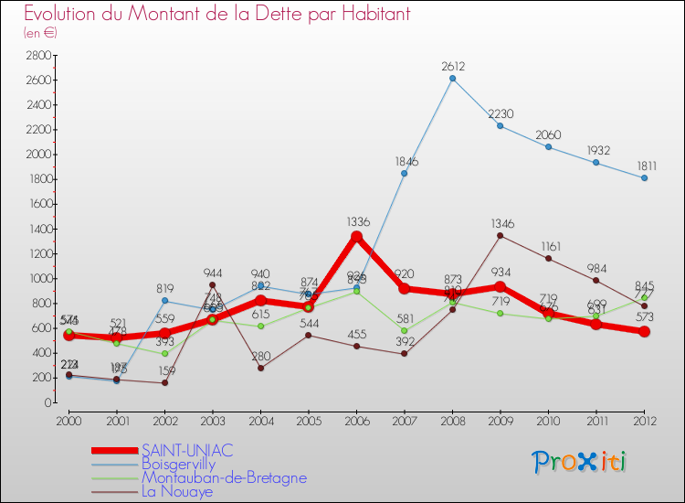 Evolution de la dette par habitant pour la commune de SAINT-UNIAC et les communes proches de 2000 à 2012 Comparaison de la dette par habitant pour SAINT-UNIAC et les communes voisines de 2000 à 2012