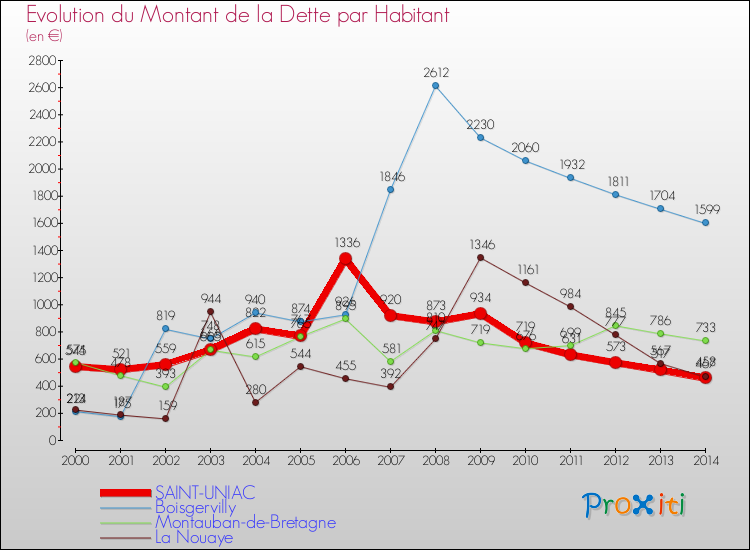 Evolution de la dette par habitant pour la commune de SAINT-UNIAC et les communes proches de 2000 à 2014 Comparaison de la dette par habitant pour SAINT-UNIAC et les communes voisines de 2000 à 2014