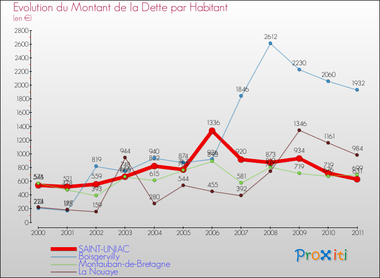 Evolution de la dette par habitant pour la commune de SAINT-UNIAC et les communes proches Comparaison de la dette par habitant pour SAINT-UNIAC et les communes voisines