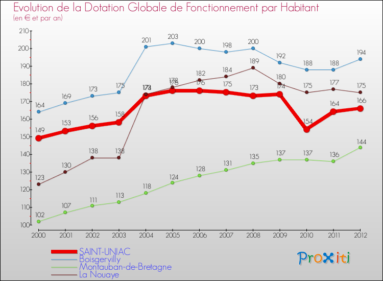Evolution et montant de la dotation globale de fonctionnement par Habitant pour SAINT-UNIAC et les communes proches Comparaison des dotations globales de fonctionnement par habitant pour SAINT-UNIAC et les communes voisines
