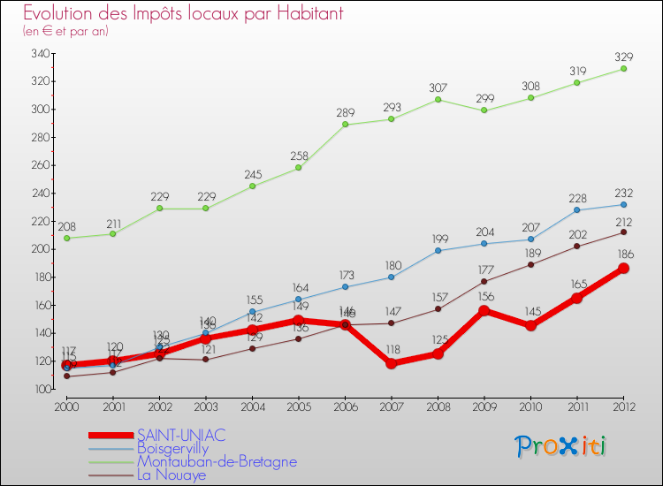 Evolution et montant des impôts locaux par Habitant pour SAINT-UNIAC et les communes proches Comparaison des impôts locaux par habitant pour SAINT-UNIAC et les communes voisines