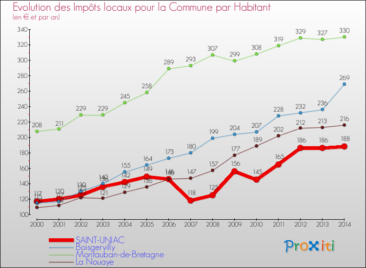 Evolution et montant des impôts locaux par Habitant pour SAINT-UNIAC et les communes proches de 2000 à 2014 Comparaison des impôts locaux par habitant pour SAINT-UNIAC et les communes voisines de 2000 à 2014