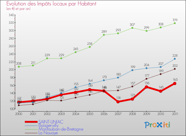 Evolution et montant des impôts locaux par Habitant pour SAINT-UNIAC et les communes proches Comparaison des impôts locaux par habitant pour SAINT-UNIAC et les communes voisines