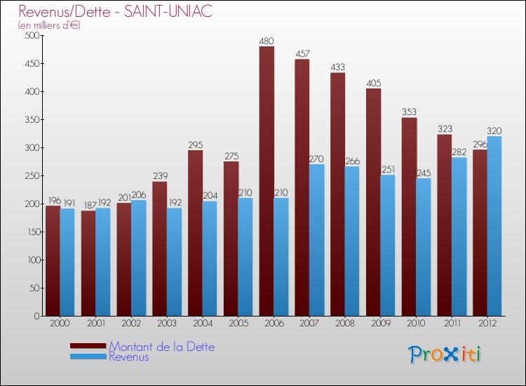 Evolution comparée de la dette et des revenus pour la commune de SAINT-UNIAC de 2000 à 2012 Comparaison de la dette et des revenus pour SAINT-UNIAC de 2000 à 2012