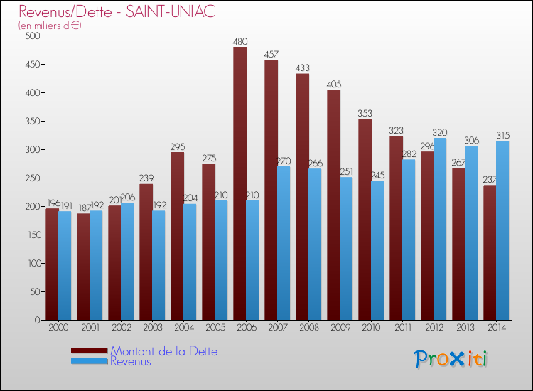 Evolution comparée de la dette et des revenus pour la commune de SAINT-UNIAC de 2000 à 2014 Comparaison de la dette et des revenus pour SAINT-UNIAC de 2000 à 2014