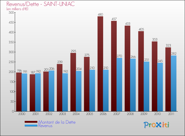 Evolution comparée de la dette et des revenus pour la commune de SAINT-UNIAC de 2000 à 2011 Comparaison de la dette et des revenus pour SAINT-UNIAC de 2000 à 2011
