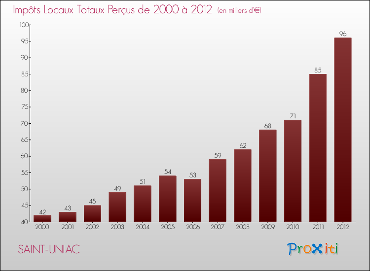 Evolution des Impôts Locaux pour la commune de SAINT-UNIAC de 2000 à 2012 Evolution des Impôts Locaux pour SAINT-UNIAC de 2000 à 2012