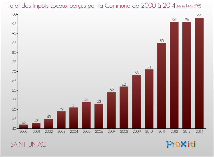 Evolution des Impôts Locaux pour la commune de SAINT-UNIAC de 2000 à 2014 Evolution des Impôts Locaux pour SAINT-UNIAC de 2000 à 2014