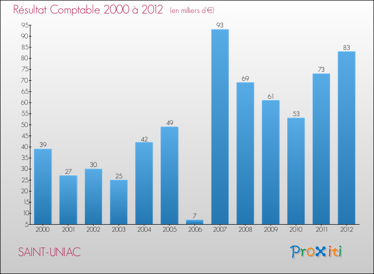 Evolution du résultat comptable pour la commune de SAINT-UNIAC de 2000 à 2012 Evolution du résultat comptable pour SAINT-UNIAC de 2000 à 2012