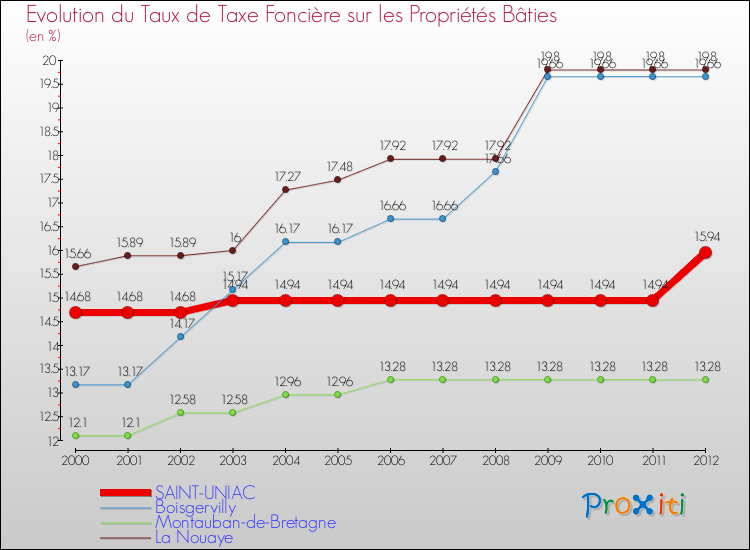 Evolution du taux de la taxe foncière sur le bati pour SAINT-UNIAC et les communes proches de 2000 à 2012 Comparaison des taux de taxe foncière sur le bati pour SAINT-UNIAC et les communes voisines de 2000 à 2012