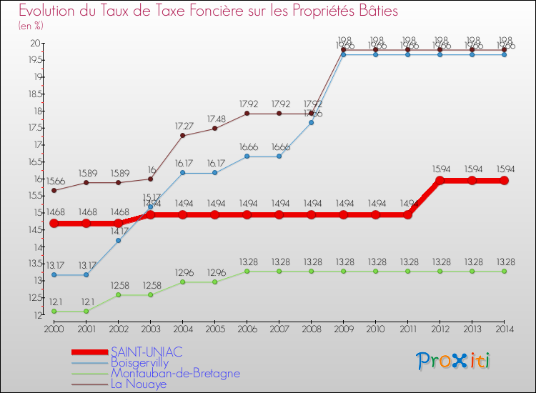 Evolution du taux de la taxe foncière sur le bati pour SAINT-UNIAC et les communes proches de 2000 à 2014 Comparaison des taux de taxe foncière sur le bati pour SAINT-UNIAC et les communes voisines de 2000 à 2014