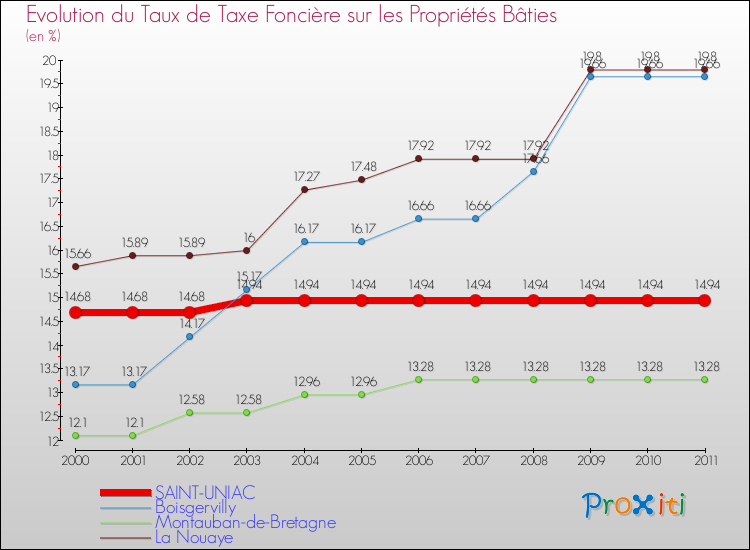 Evolution du taux de la taxe foncière sur le bati pour SAINT-UNIAC et les communes proches Comparaison des taux de taxe foncière sur le bati pour SAINT-UNIAC et les communes voisines