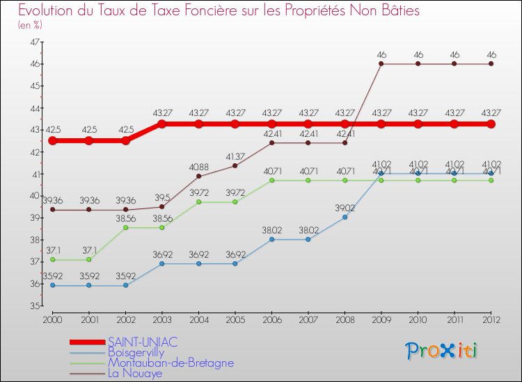 Evolution du taux de la taxe foncière sur les immeubles et terrains non batis pour SAINT-UNIAC et les communes proches de 2000 à 2012 Comparaison des taux de la taxe foncière sur les immeubles et terrains non batis pour SAINT-UNIAC et les communes voisines de 2000 à 2012