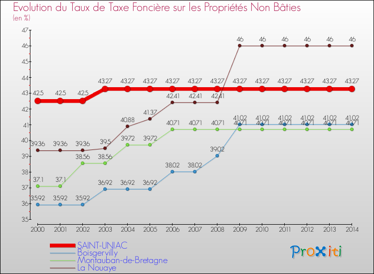 Evolution du taux de la taxe foncière sur les immeubles et terrains non batis pour SAINT-UNIAC et les communes proches de 2000 à 2014 Comparaison des taux de la taxe foncière sur les immeubles et terrains non batis pour SAINT-UNIAC et les communes voisines de 2000 à 2014